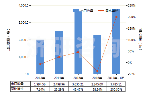 2013-2017年6月中國初級形狀充油熱塑丁苯橡膠(膠乳除外)(HS40021914)出口量及增速統(tǒng)計